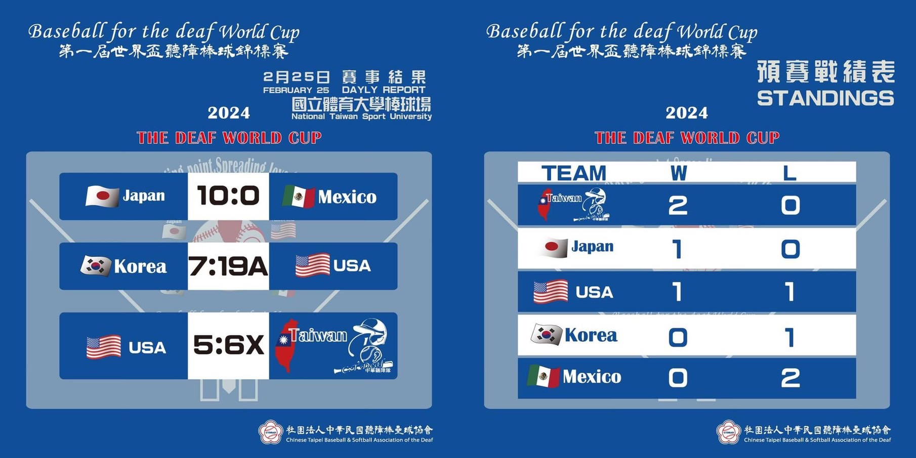☆號外☆號外~中華聽障隊逆轉勝贏美國隊(標題圖檔)